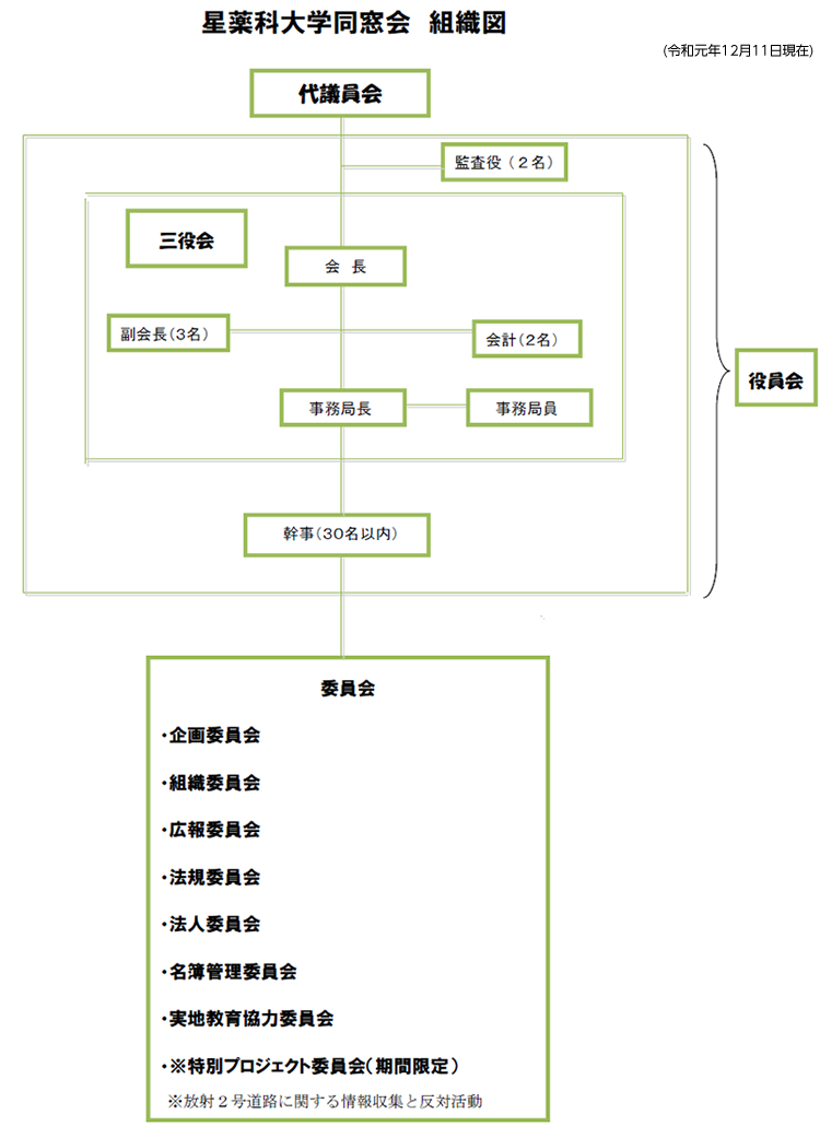 星薬科大学同窓会 組織図